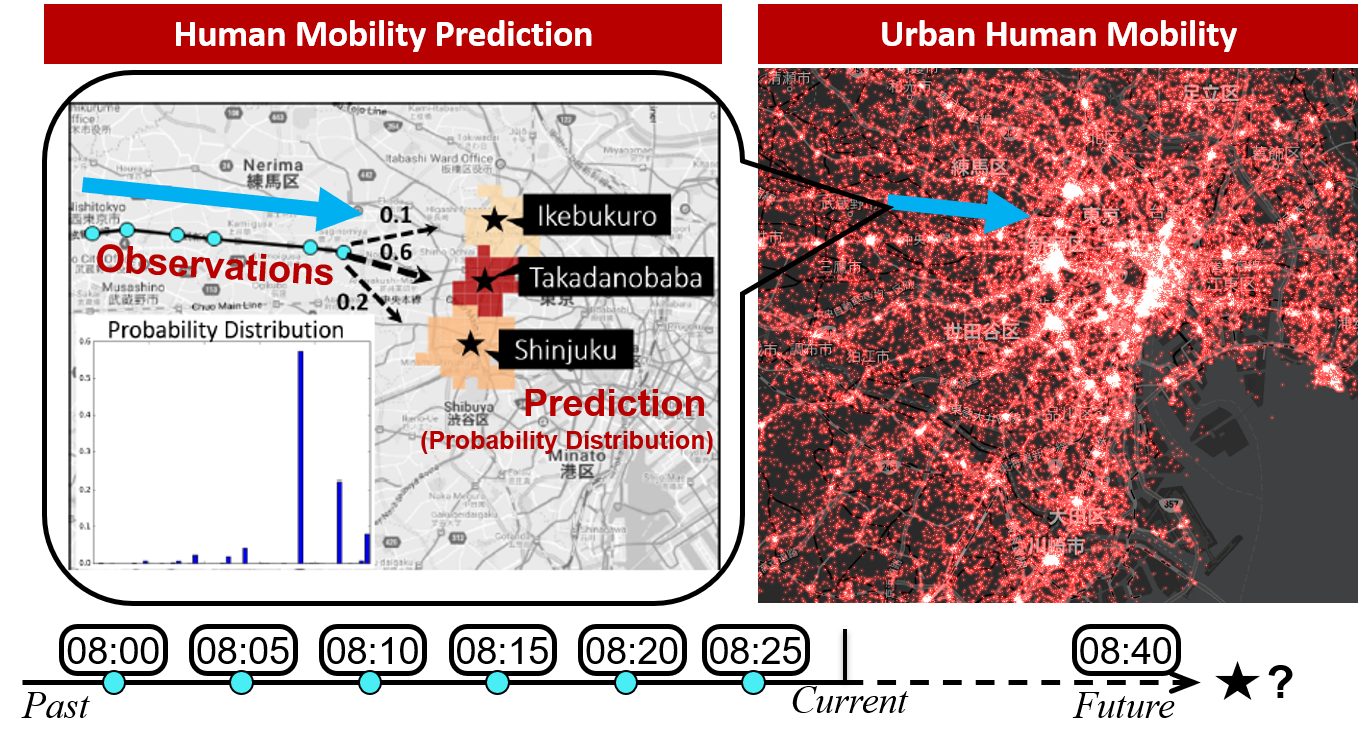 都市規模の人流予測