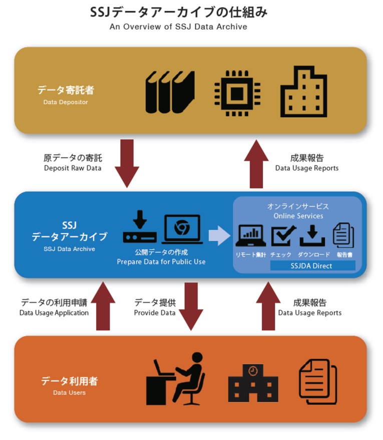 SSJデータアーカイブの仕組み