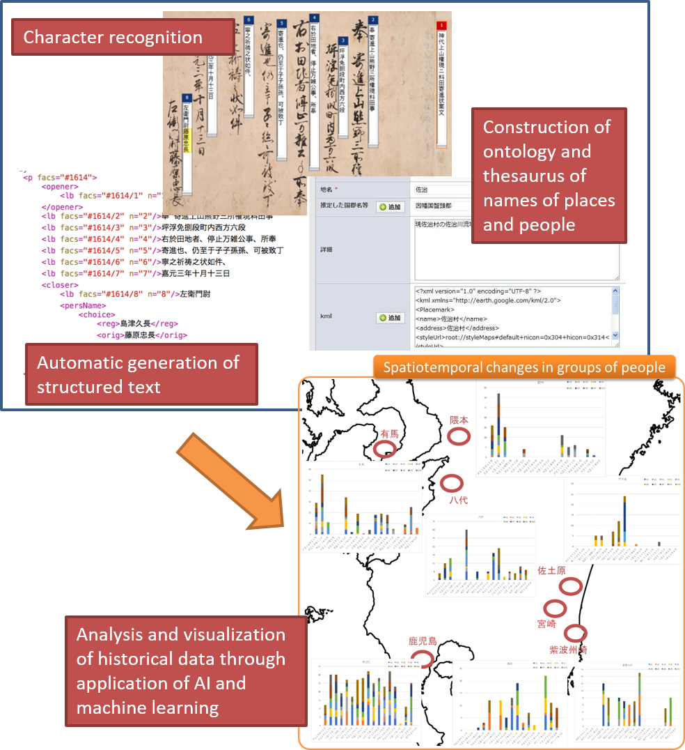 Outline of construction of data-driven search system