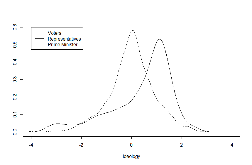 Ideology of voters, representatives, and prime minister