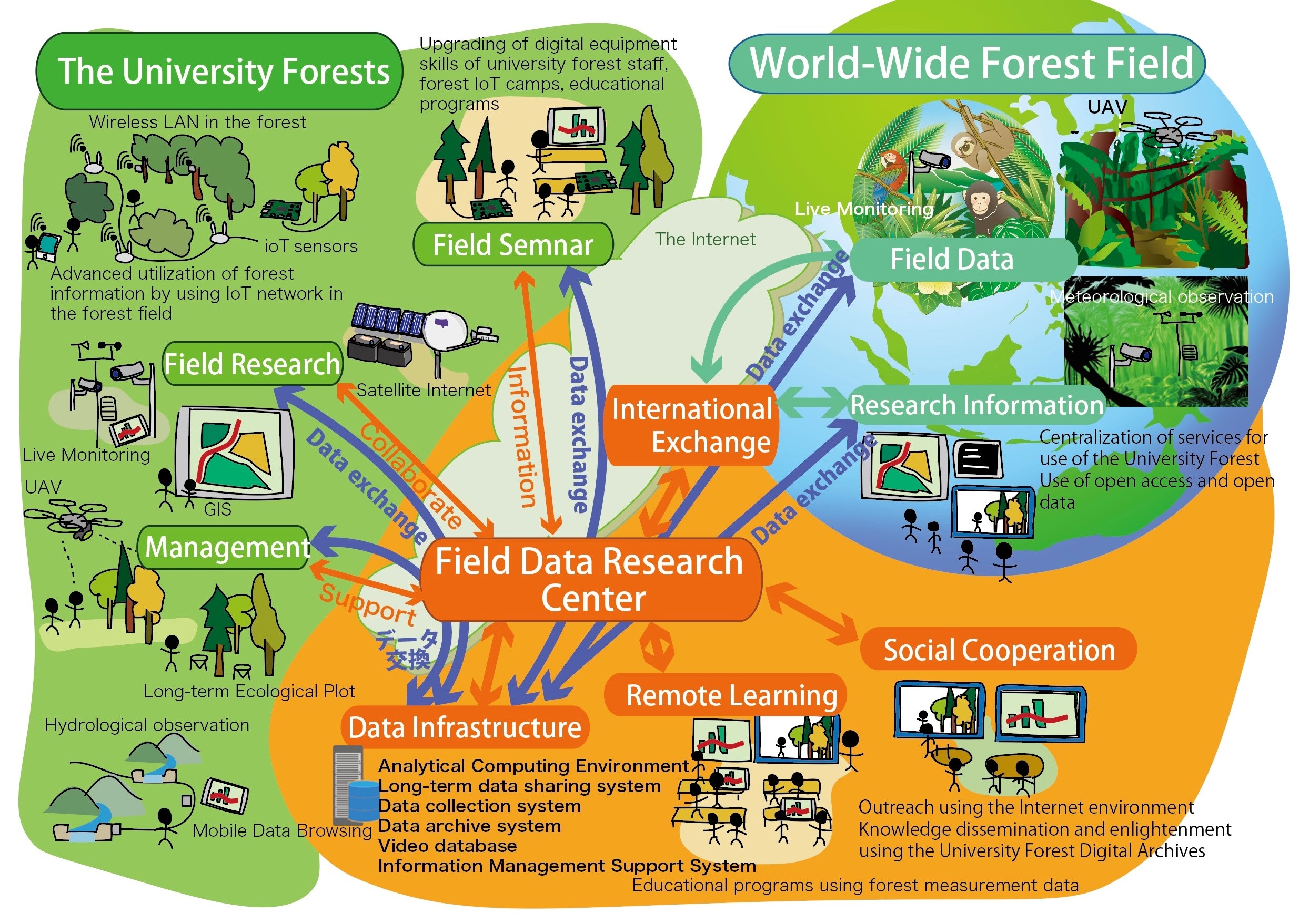 Digital Transformation (DX) of Forest Field Data Management by the Field Data Research Center