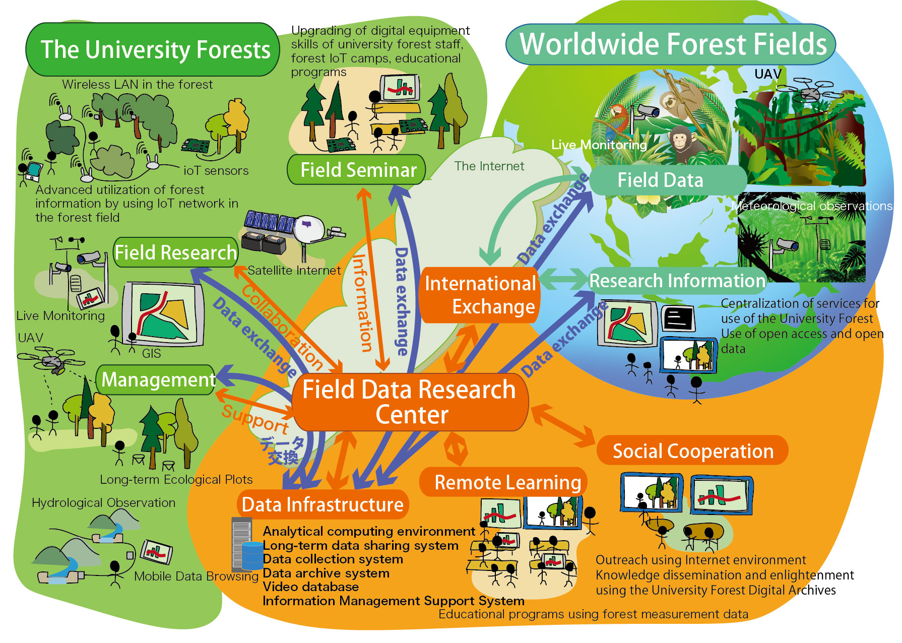 Digital Transformation (DX) of Forest Field Data Management by Field Data Research Center