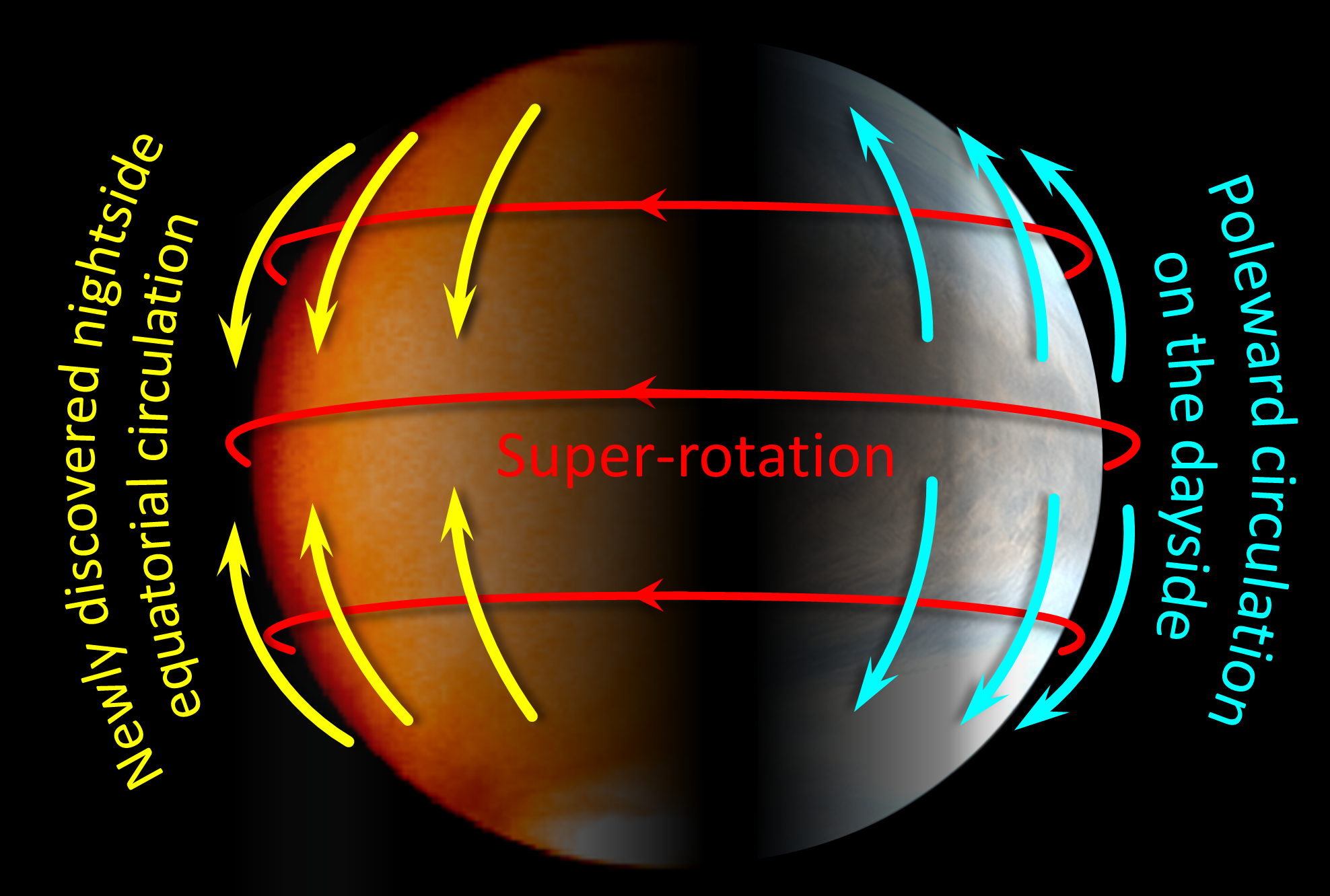 A black background. A brown sphere in the middle. Colored arrows surround and cross the sphere.