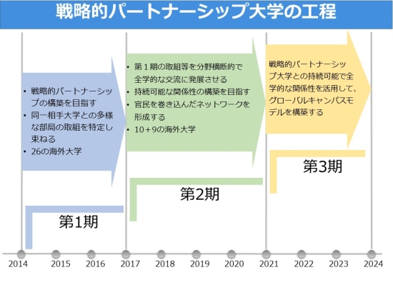 戦略的パートナーシップ校の工程