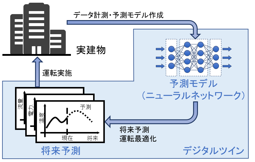 デジタルツインによる運用最適化イメージ