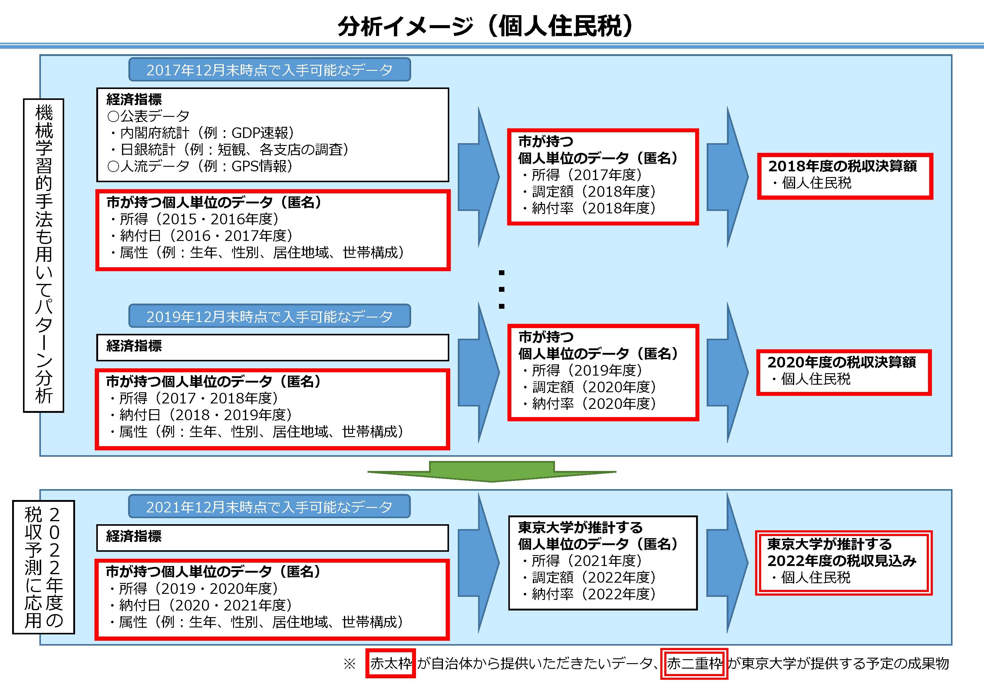 分析イメージ（個人住民税）