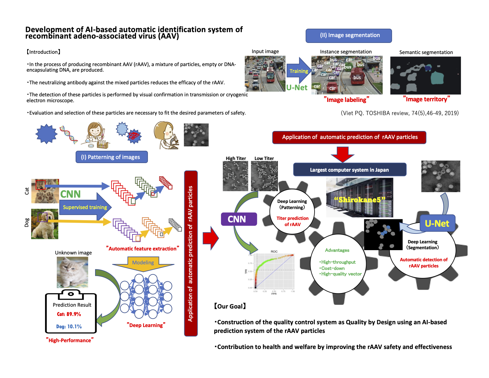 Development of recombinant adeno-assosiated virus (AAV) identification system using AI