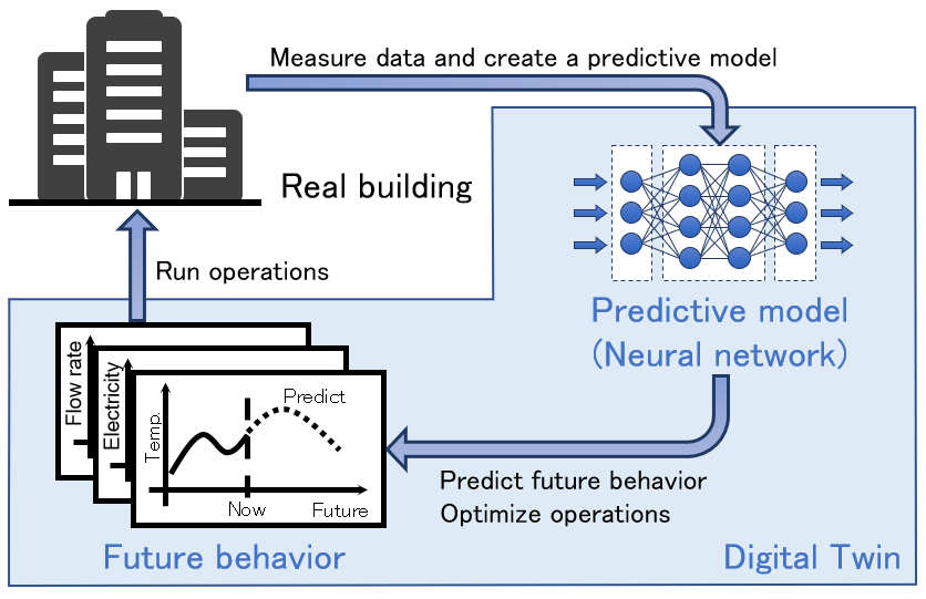 Image of optimal operations using digital twins