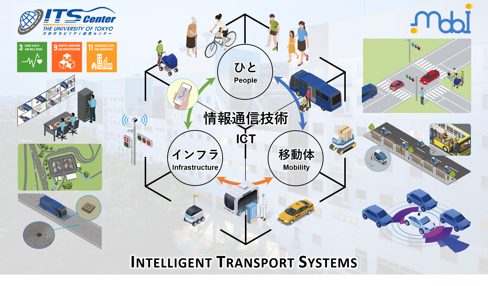 Innovations in mobility created by connecting humans, mobility, and infrastructure through the application of information and communication technology.