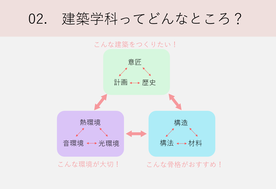 工学部［3］