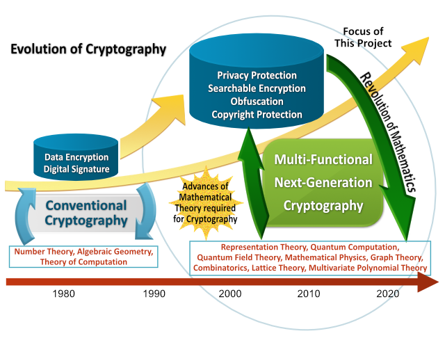 Evolving cryptography