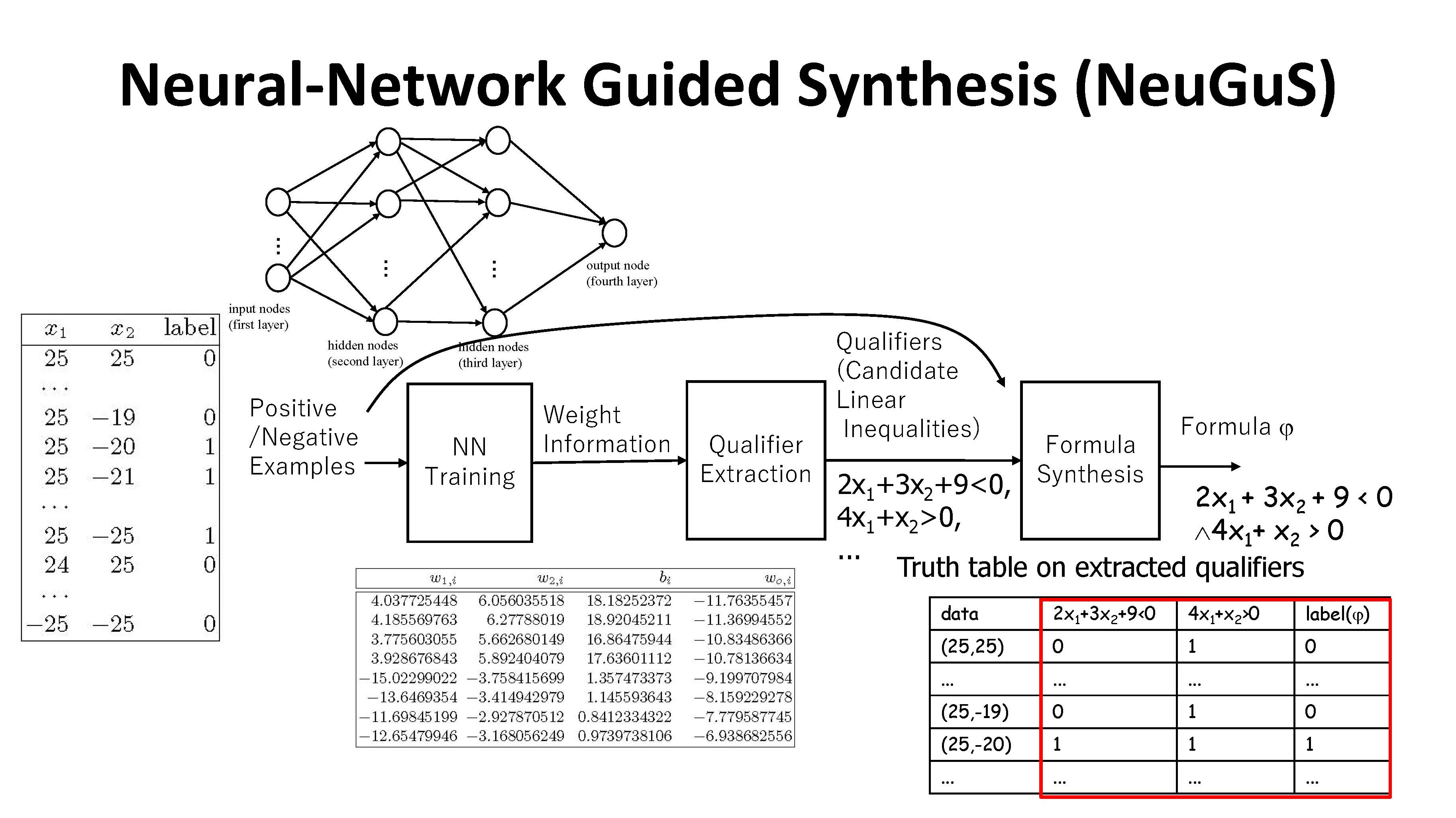 NeuGuS: Neural-Network-Guided Program Synthesis Framework 
