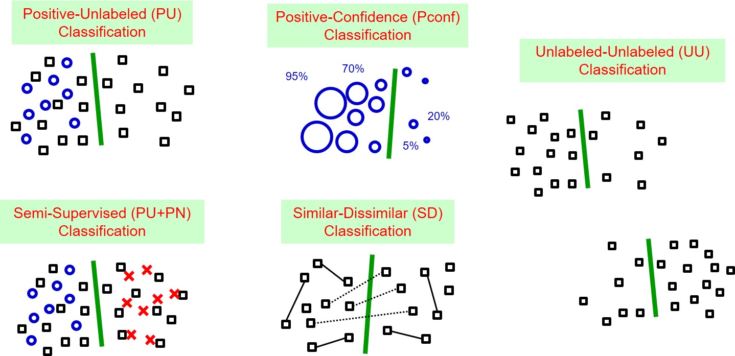 Various weakly supervised classification problems