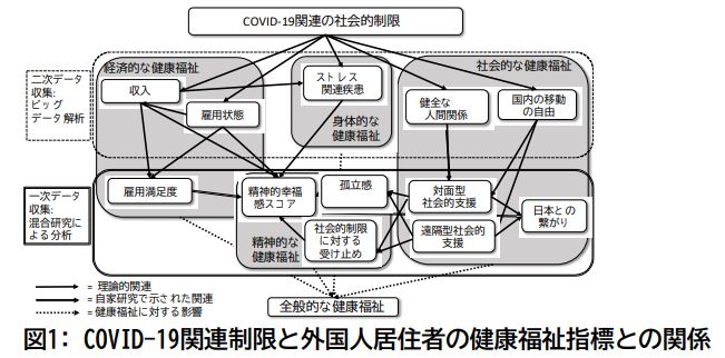 COVID-19関連制限と外国人居住者の健康福祉指標との関係