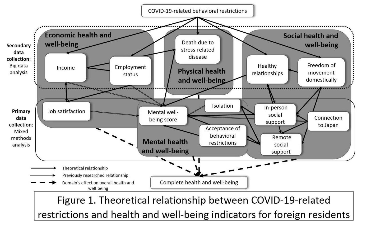 Theoretical relationship between COVID-19-related restrictions and health and well-being indicators for foreign residents