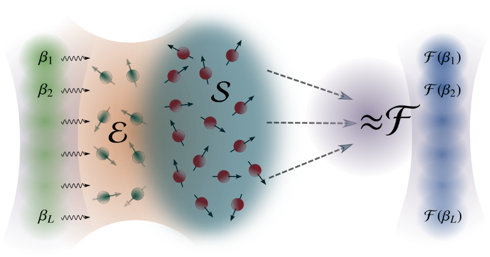 White background. A green cloud and a turquoise cloud are bound by a peach colored cloud. On the right is a blue cloud. The peach cloud and turquoise cloud contain colored circles with arrows through them.