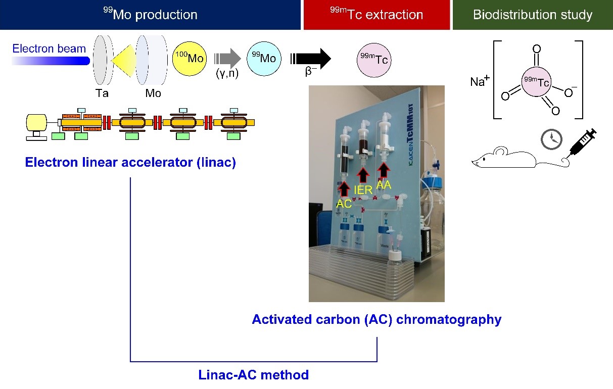 Schematic of radioisotope production system