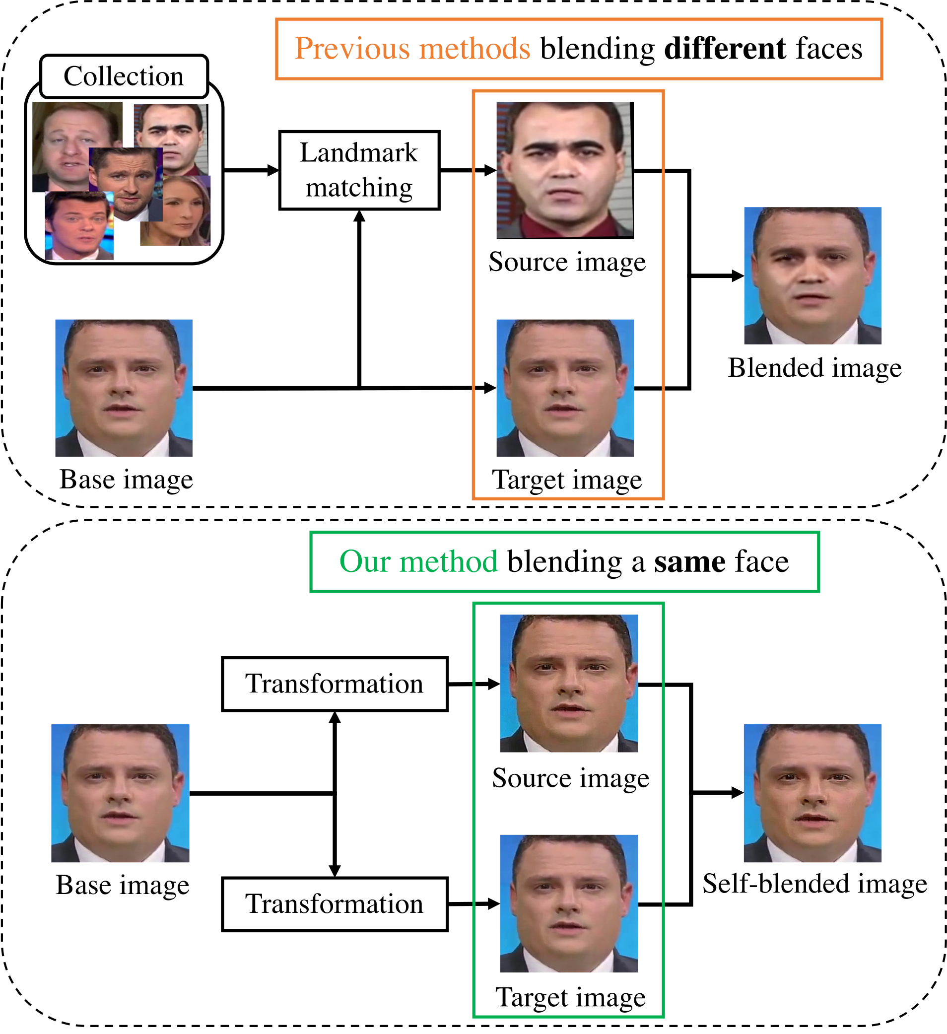 A flowchart with different faces as the nodes