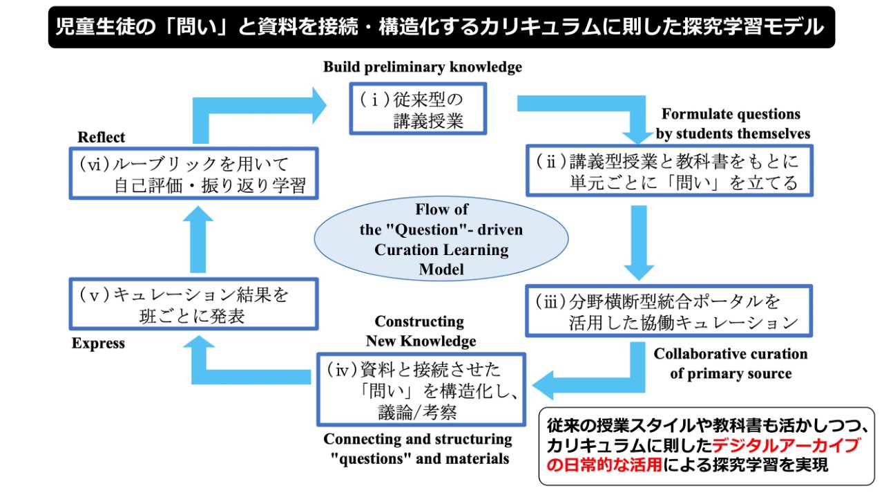 デジタルアーカイブを活用した探究学習モデル図