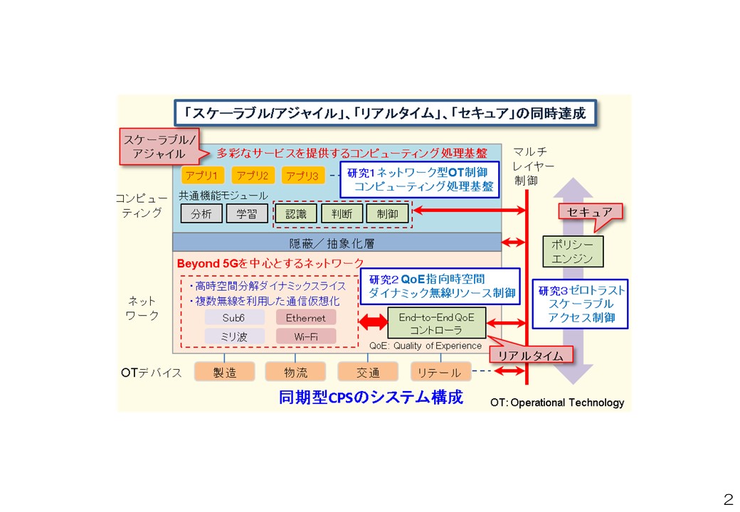 同期型CPSのシステム構成