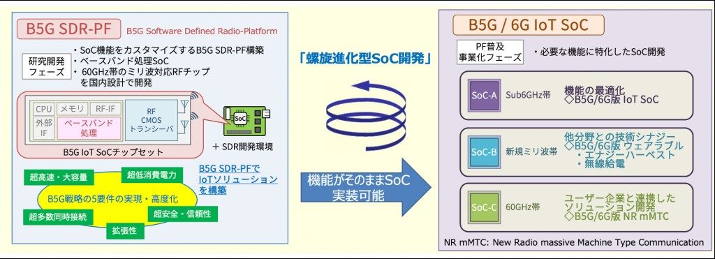 図A