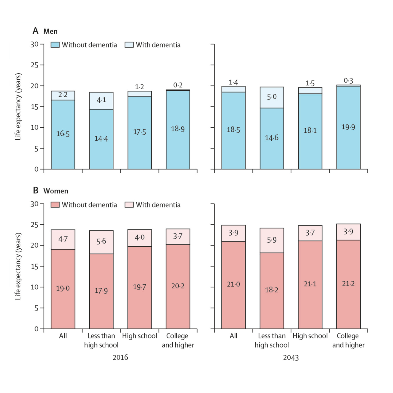 A blue bar chart and a red bar chart, showing projected cases of dementia for men and women in 2043 based on educational background.