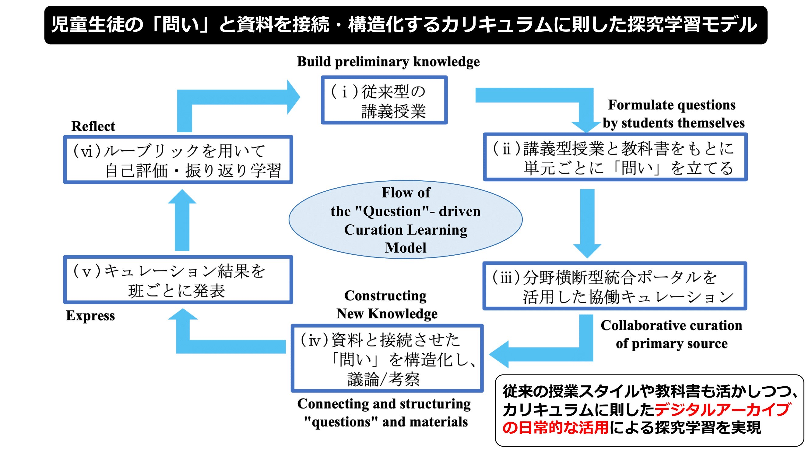 Model diagram of inquiry-based learning using digital archives.