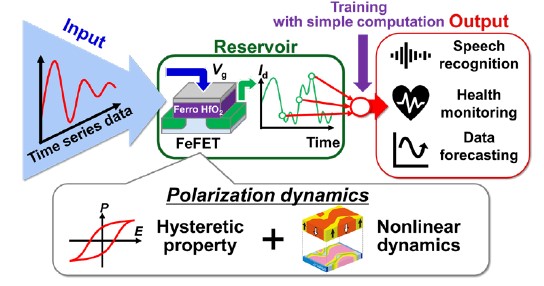 Reservoir computing diagram