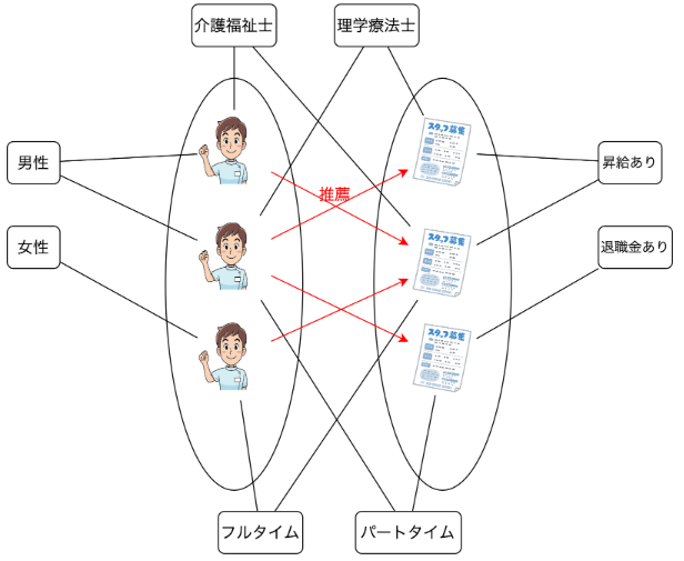 求職者・求人者の知識グラフを使ったマッチング