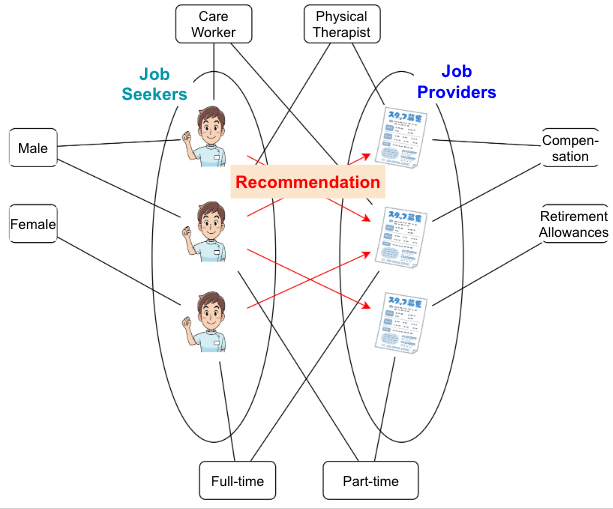 Job matching system based on knowledge graph