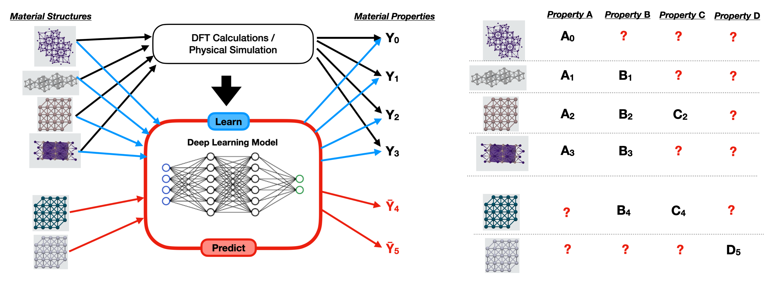Machine Learning Model for Materials Property Prediction & Multi-task Learning