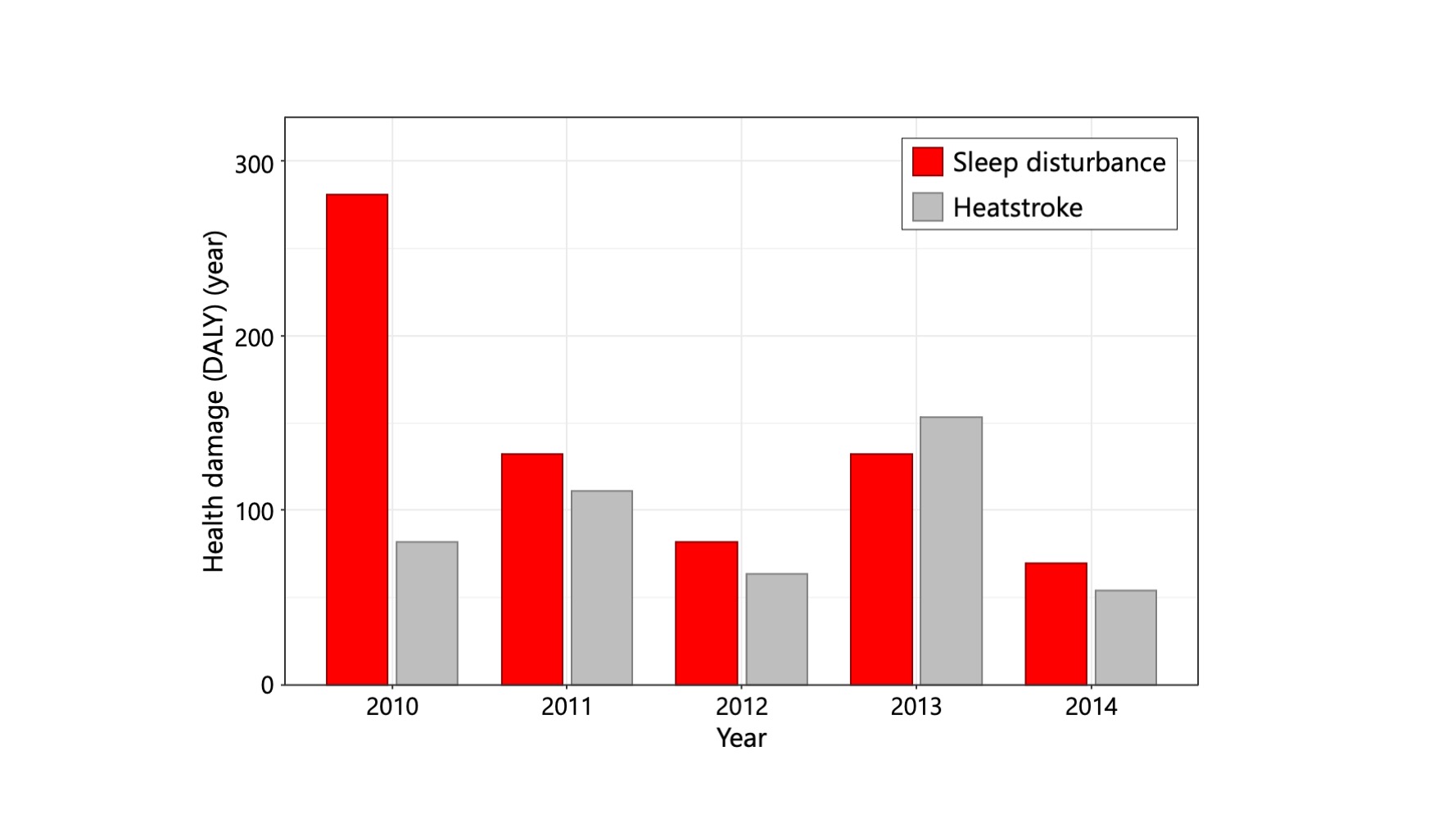 Bar chart comparing the DALY scores for heatstroke and sleep disturbance from 2010 to 2014