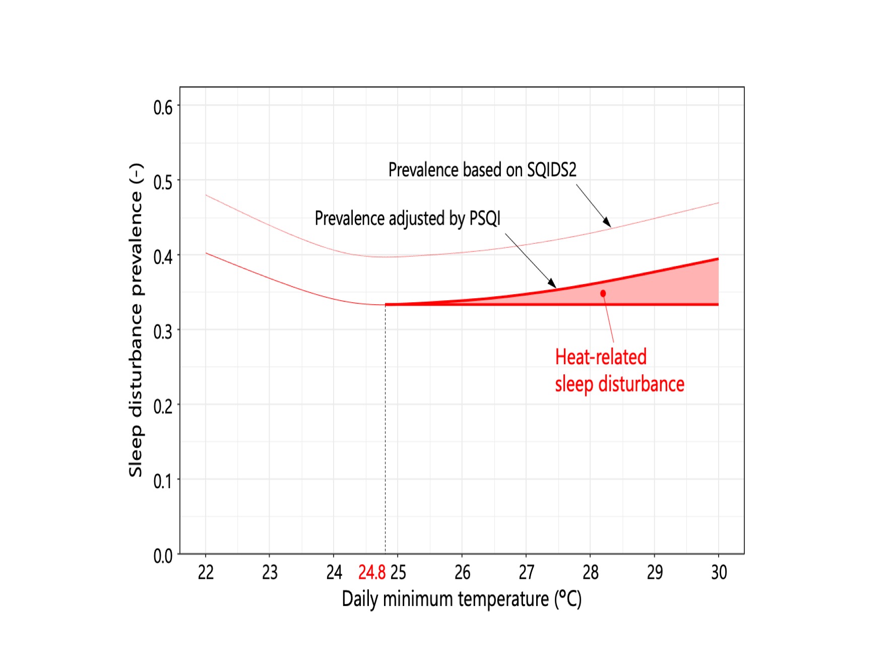 A chart showing increasing sleep disturbance with increasing temperature.