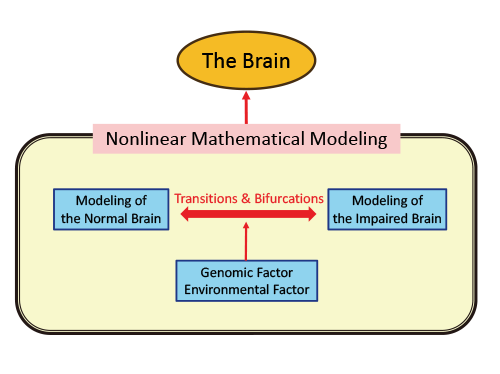 Research and Development on Next-Generation AI and its Key Technology Based on Nonlinear Dynamics