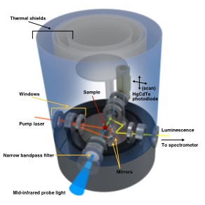 Rendering of experimental setup inside cryogen-free dilution refrigerator