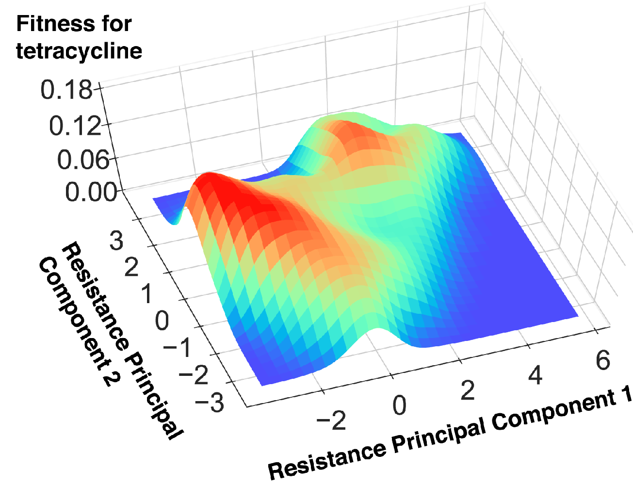 A fitness landscape chart for tetracycline and E. coli. The peaks are red, and the colour changes through green to blue in the valleys.