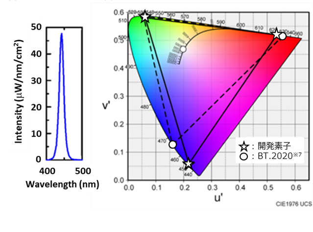 今回採用した青色量子ドットの発光スペクトル（左）と色域（右）