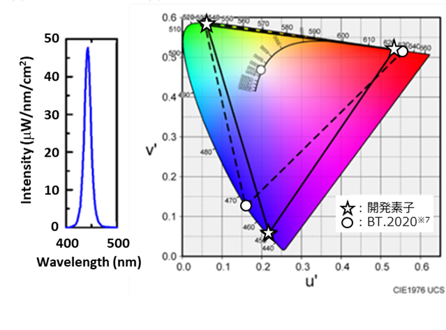 今回採用した青色量子ドットの発光スペクトル(左)と色域(右)