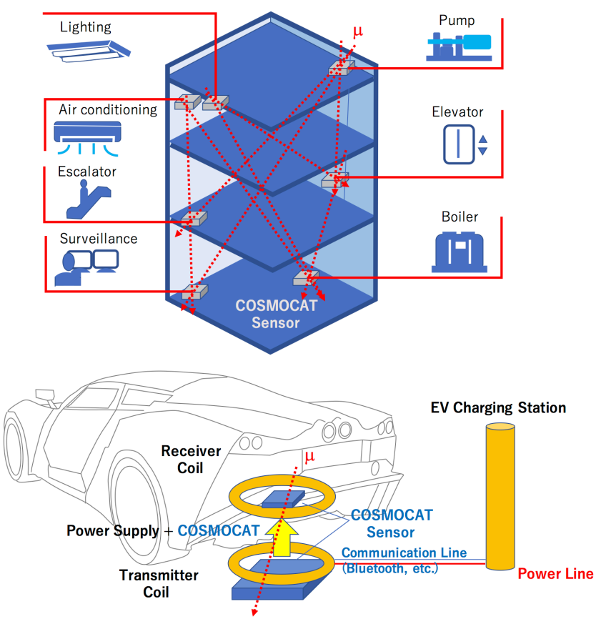 Diagram of a building with devices connected by lines