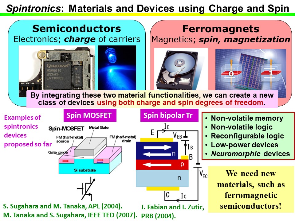 スピントロニクスの概要。半導体と強磁性体の特長と機能を融合することで、新しい機能をもつ革新的デバイスをつくり、将来の情報処理デバイス・システムに応用することが期待される。