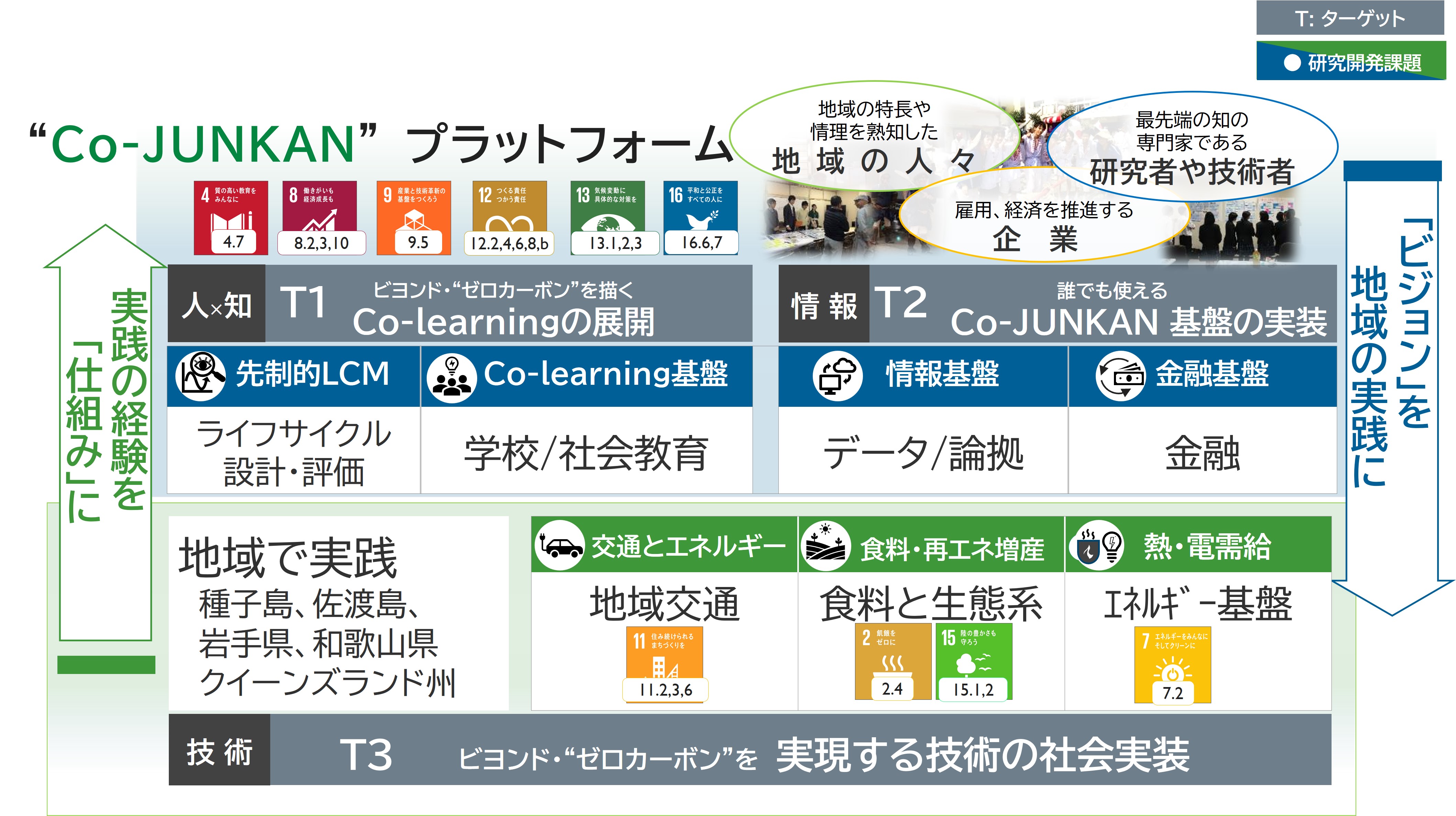 「ビヨンド・"ゼロカーボン"を目指す”Co-JUNKAN”プラットフォーム研究拠点」の概要