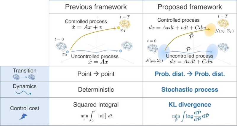 Chart comparing state transitions in the brain