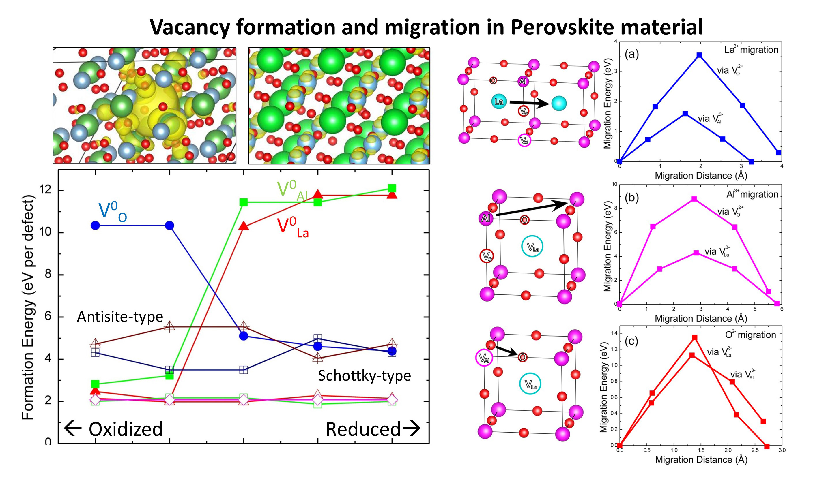 Quantum chemistry simulation for lattice defects of perovskite materials