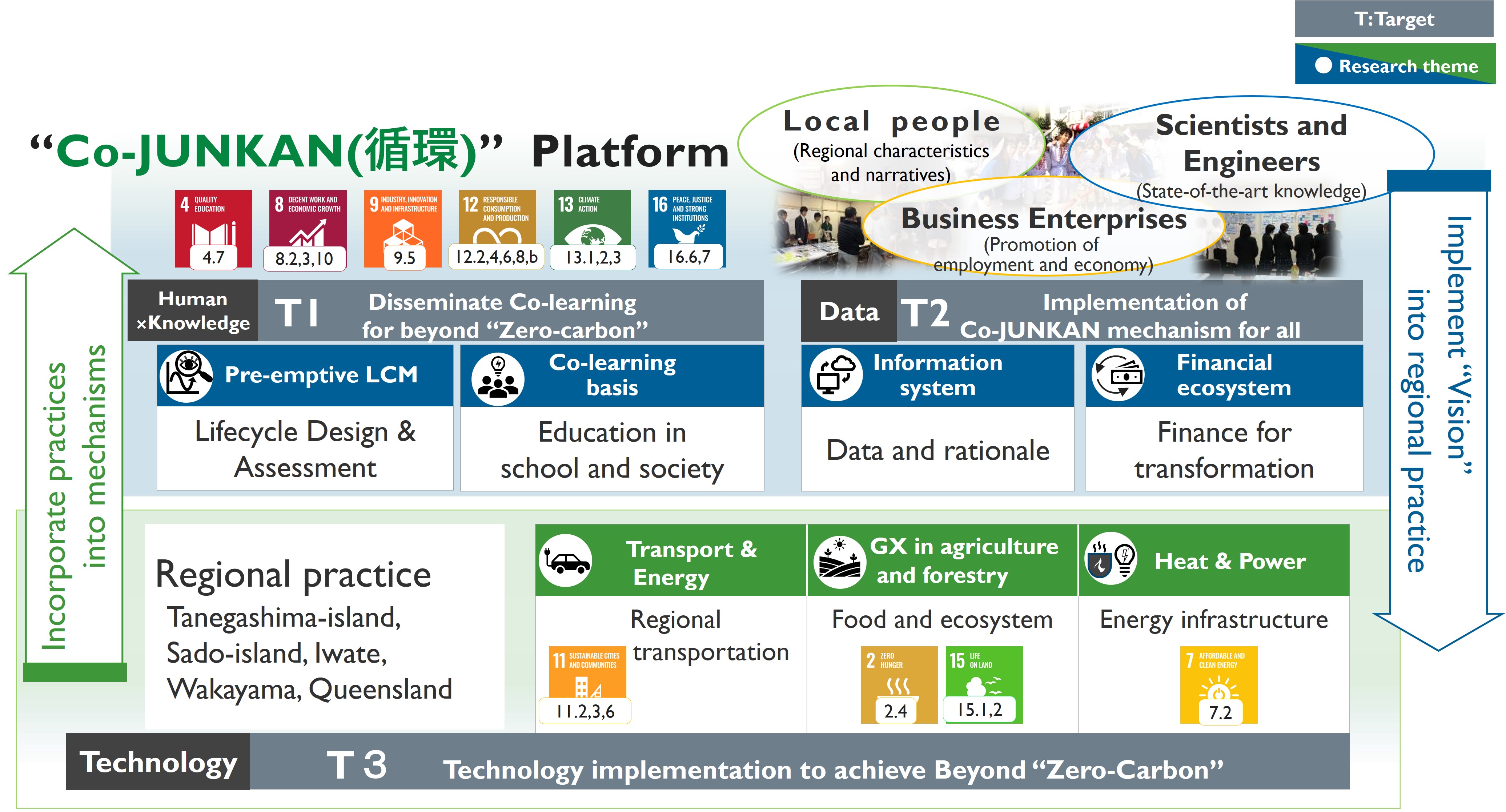 The overview of Research Center for “Co-JUNKAN” Platform towards beyond “Zero-Carbon”