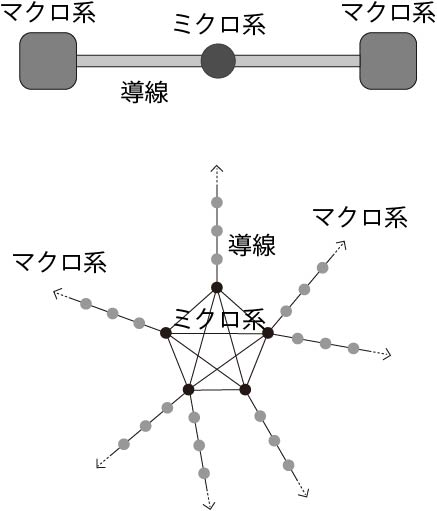 開放量子系の概念図と、そのモデル化