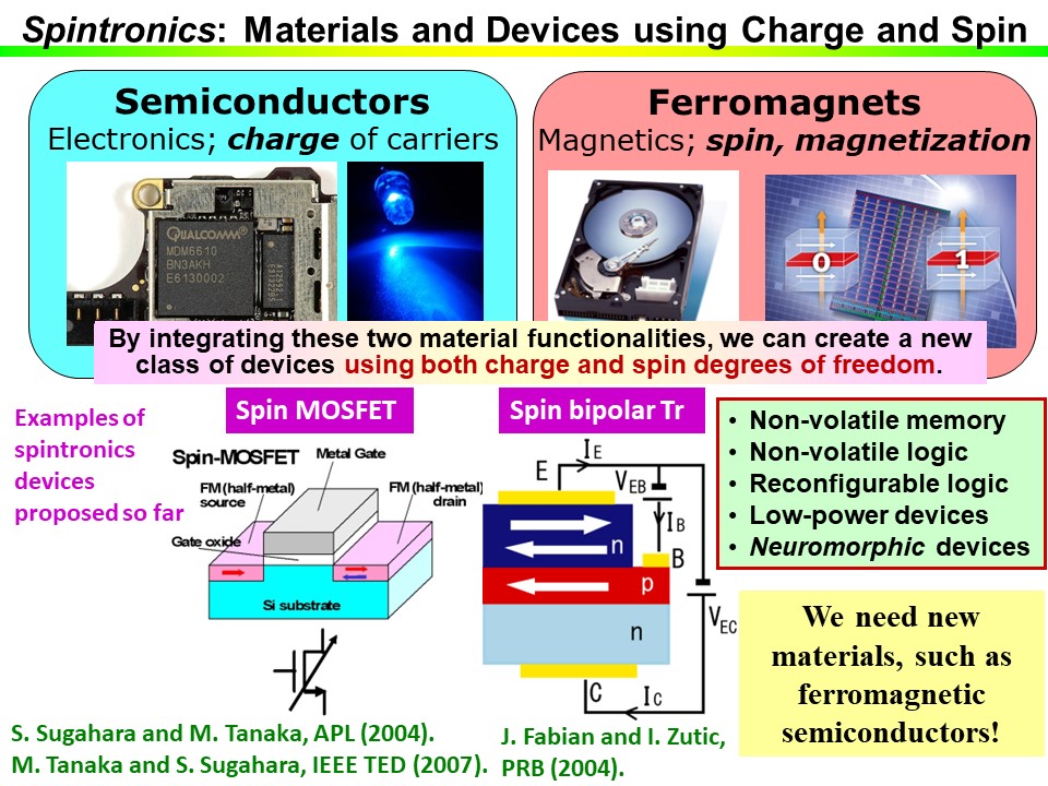 Outline of spintronics. Semiconductors are used for many electronic devices in which we use charge transport of carriers. On the other hand, ferromagnets are used for magnetic devices in which we use spin and magnetization. By integrating these material functionalities, we can create a new class of devices using both charge and spin degrees of freedom, which will be useful for next-generation information and communication technology.  