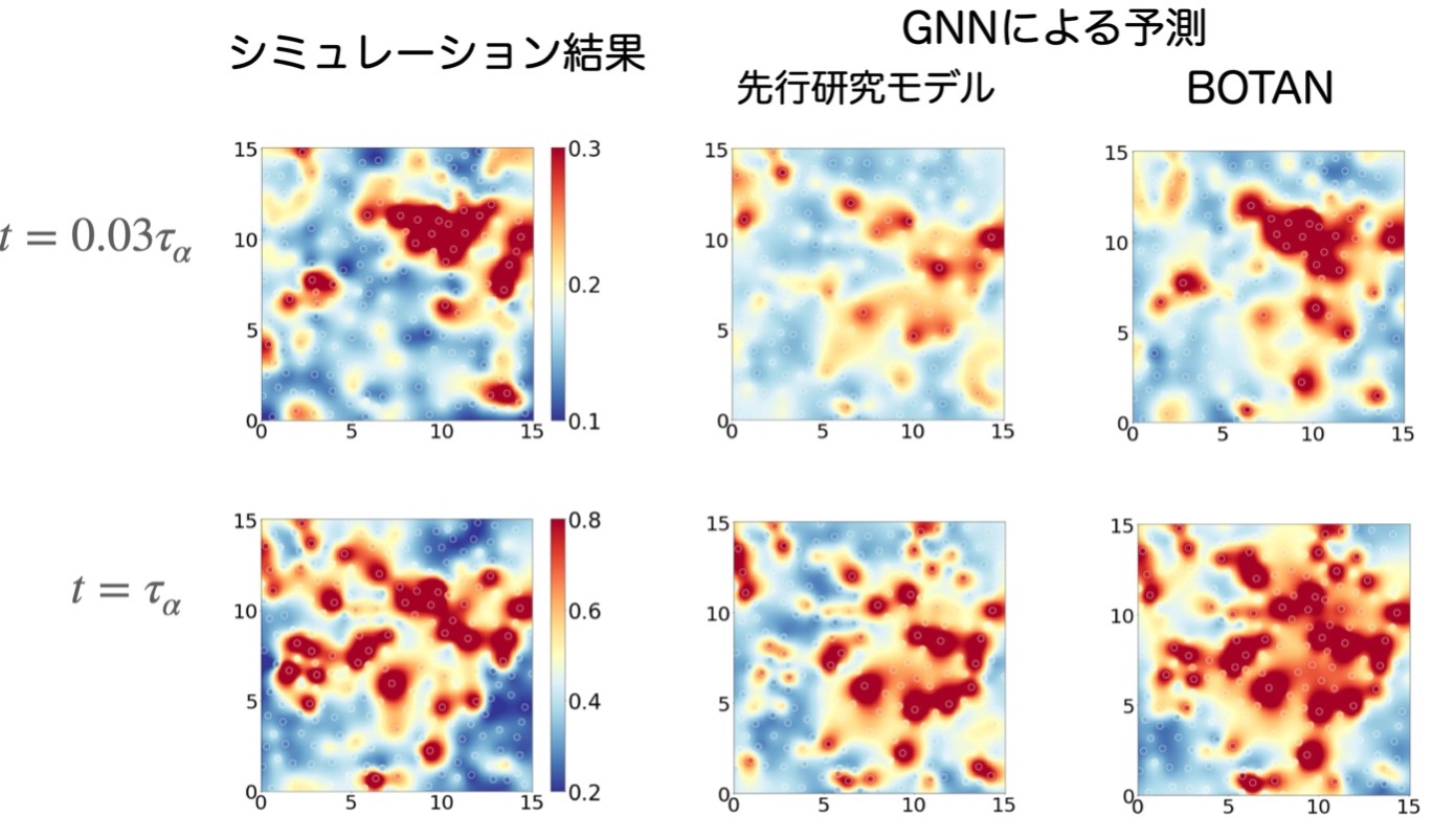 図 3：シミュレーション結果とGNNによる予測の比較