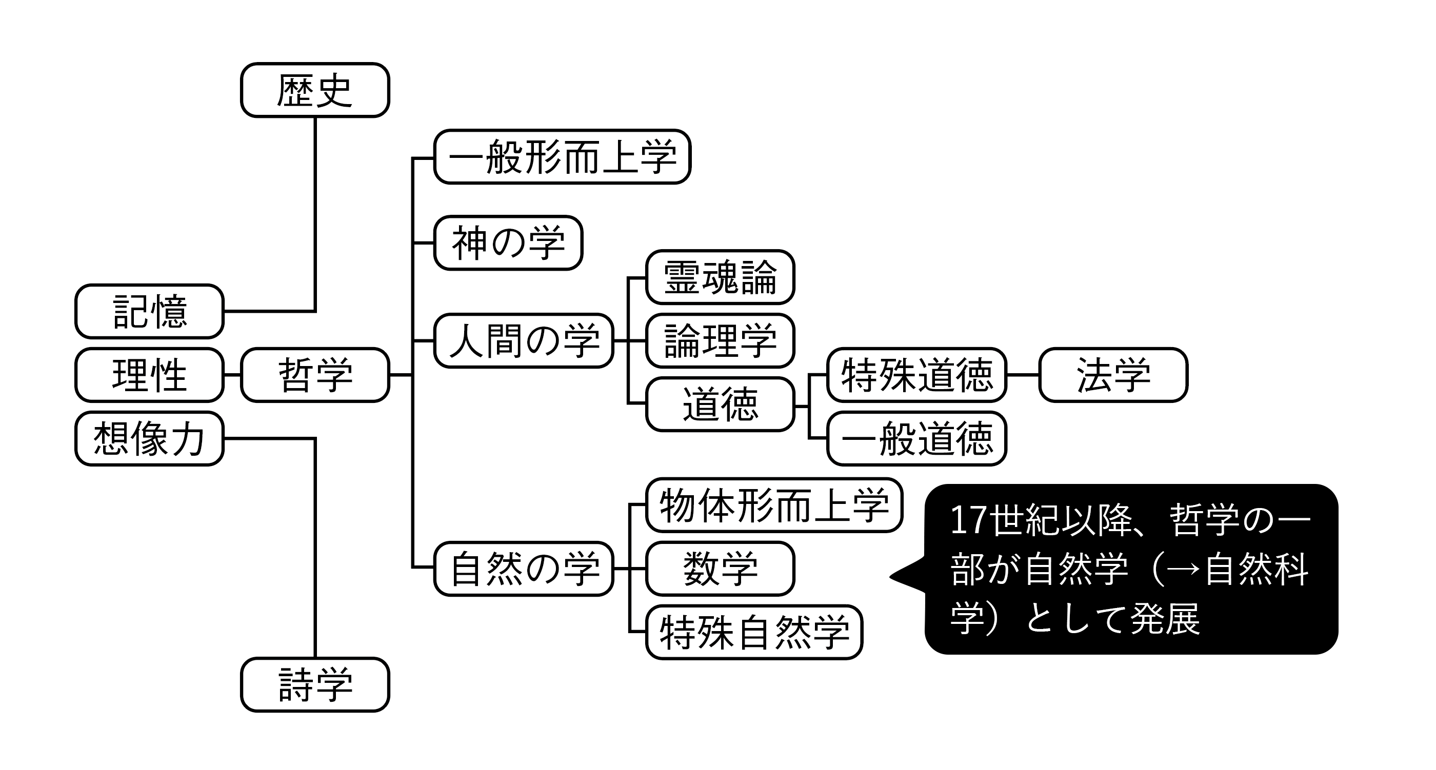 『百科全書』第一巻の学問分類