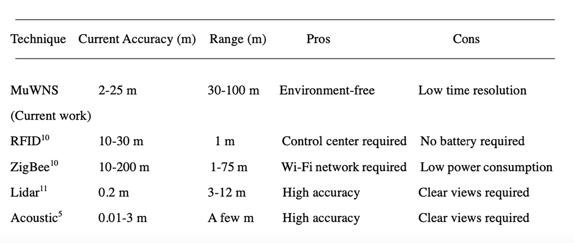 Table comparing the accuracy and range of different navigation systems.