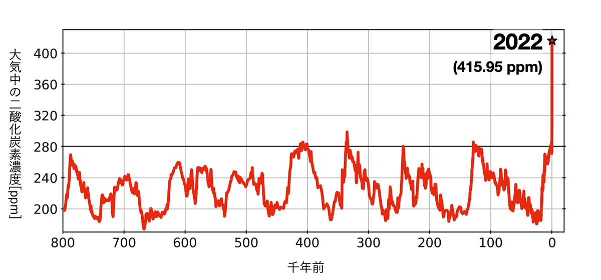 図2：大気中のCO2濃度の変遷